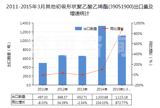 2011-2015年3月其他初級形狀聚乙酸乙烯酯(39051900)出口量及增速統(tǒng)計(jì) 2011-2015年3月其他初級形狀聚乙酸乙烯酯(39051900)出口量及增速統(tǒng)計(jì)